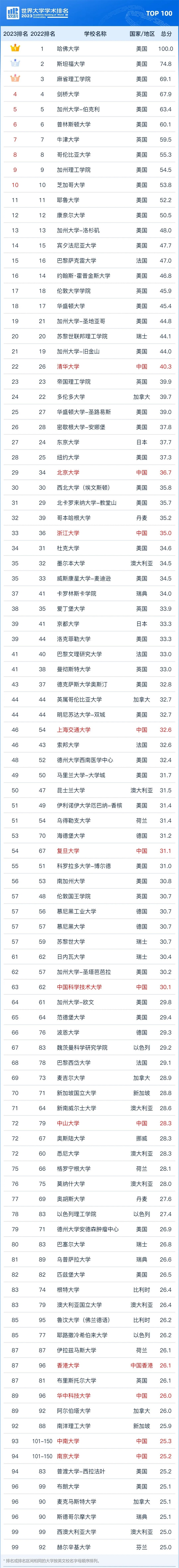 2023軟科世界大學(xué)排名