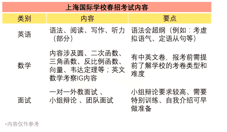 轉(zhuǎn)軌國際學校 | 上海國際學校春招具體時間安排？