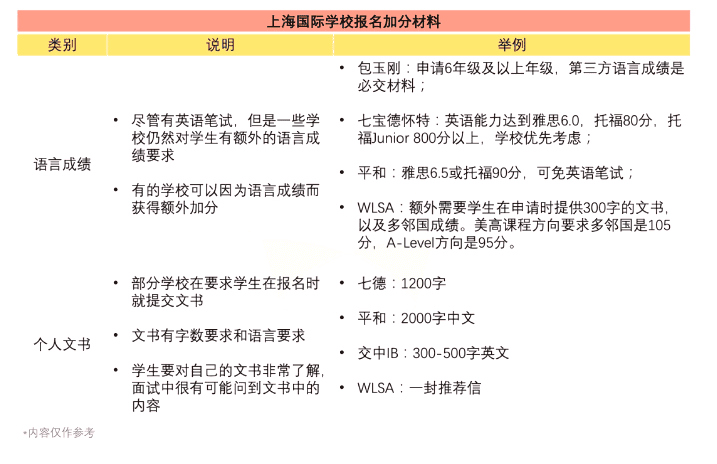轉(zhuǎn)軌國際學校 | 上海國際學校春招具體時間安排？